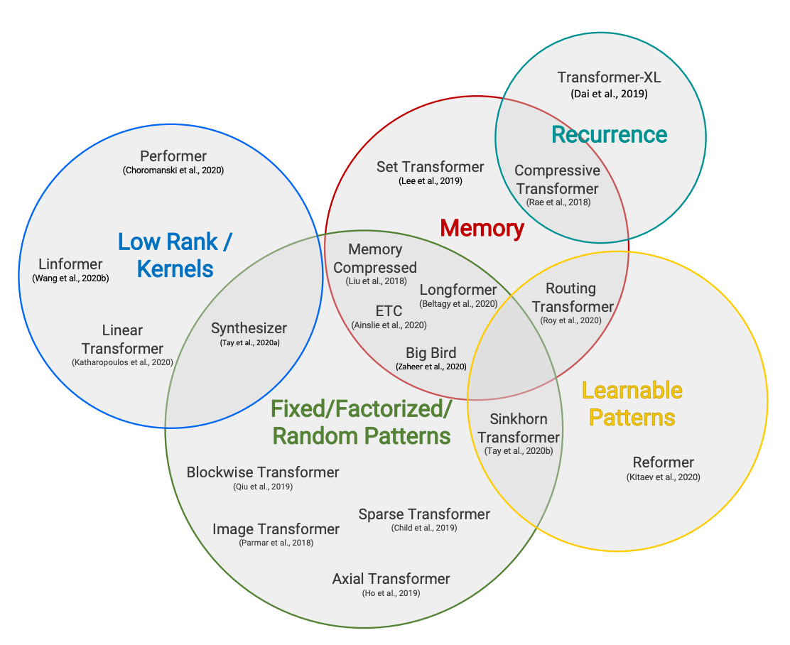 Efficient Transformers taxonomy