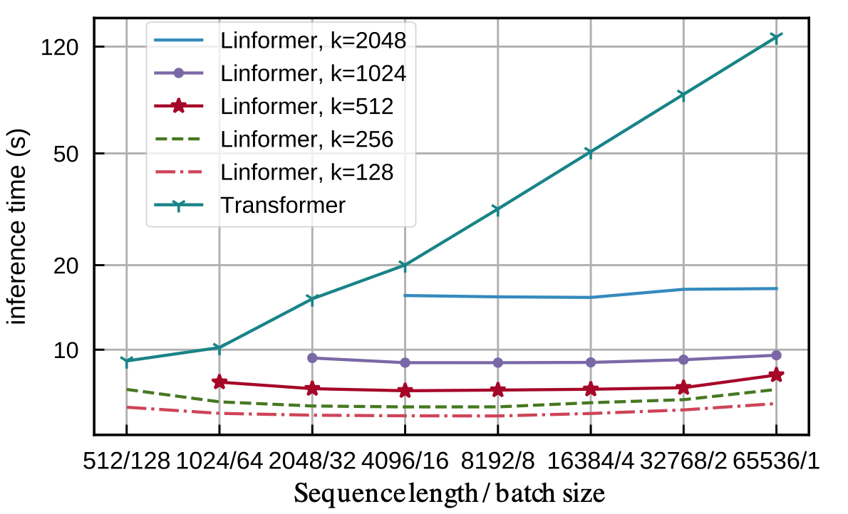 Linformer performance