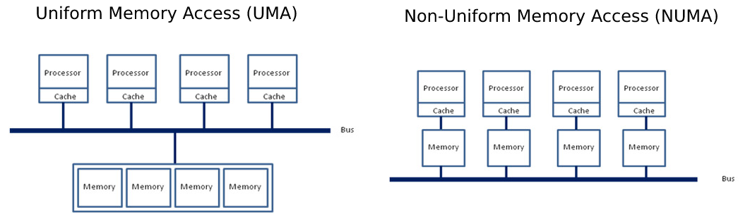 Non-Uniform Memory Access and Uniform Memory Access architectures