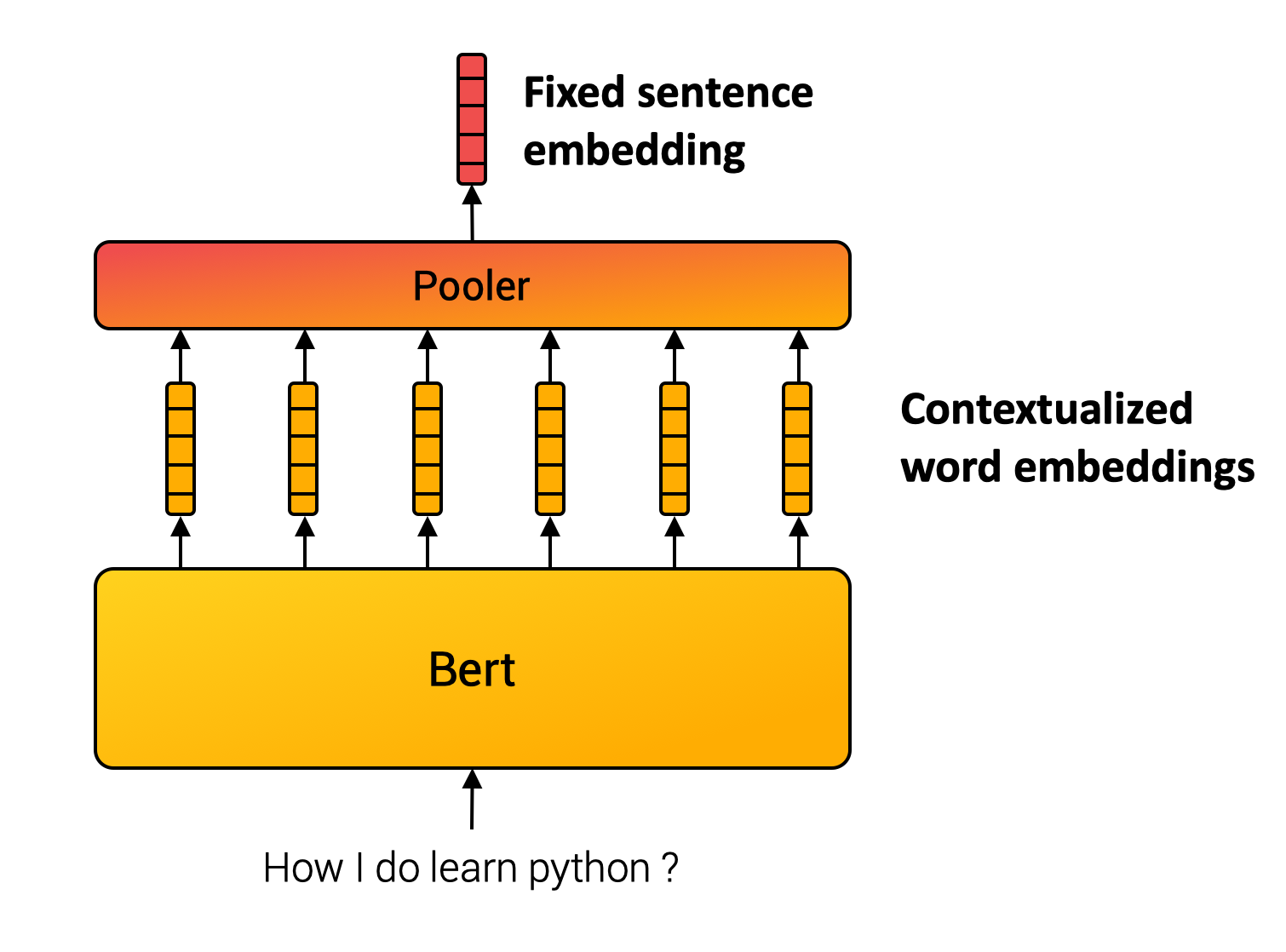 Sentence transformers