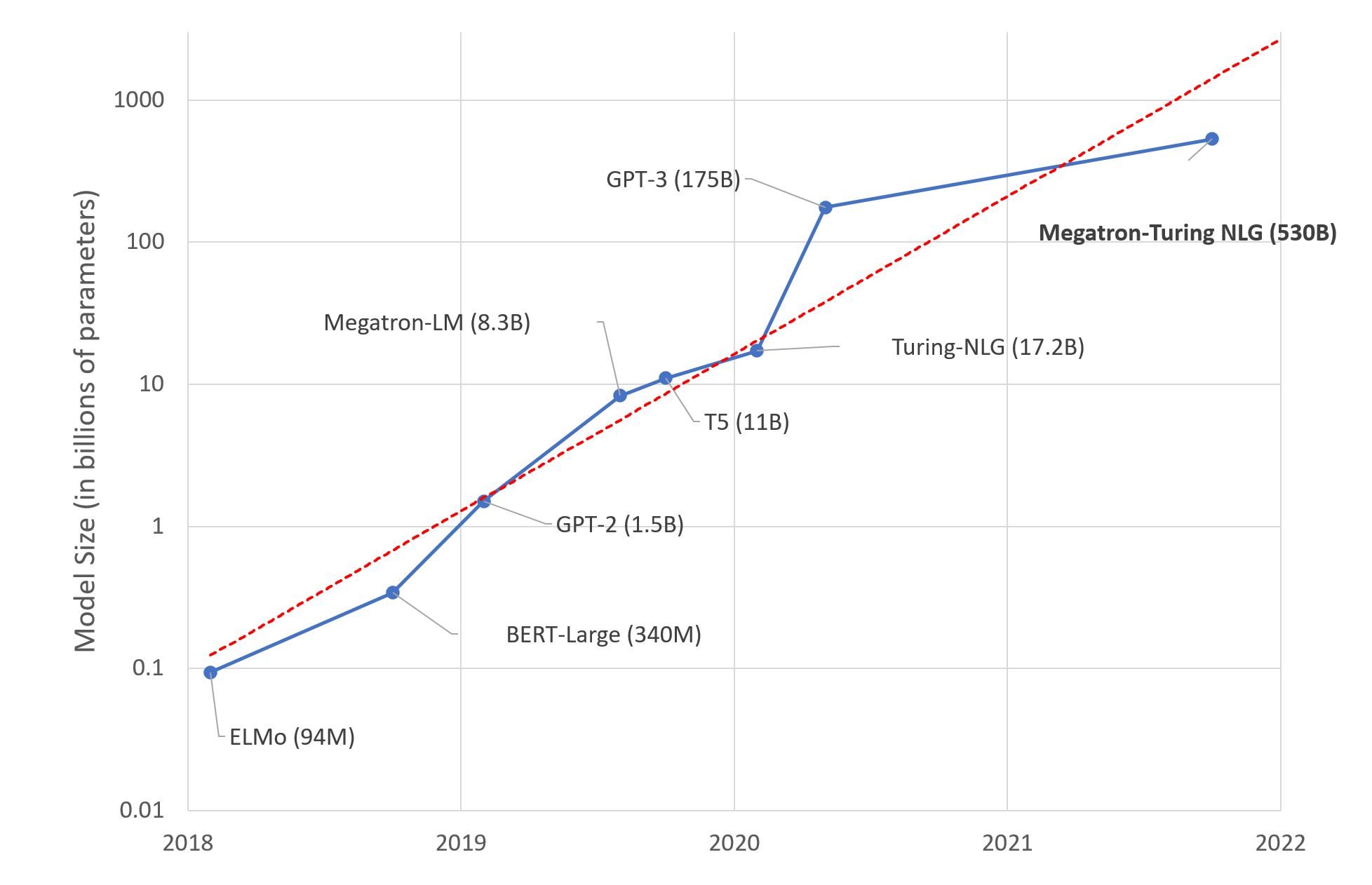 Large-Scale Artificial Intelligence Models