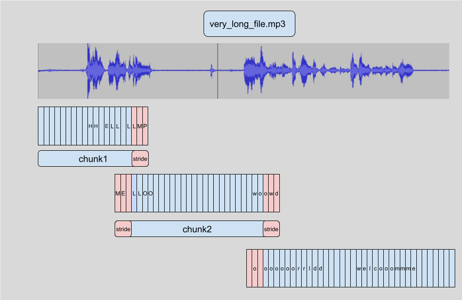 🤗 Transformers chunking algorithm. Source: https://huggingface.co/blog/asr-chunking.