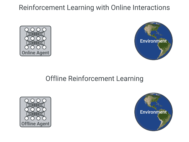 Offline vs Online RL