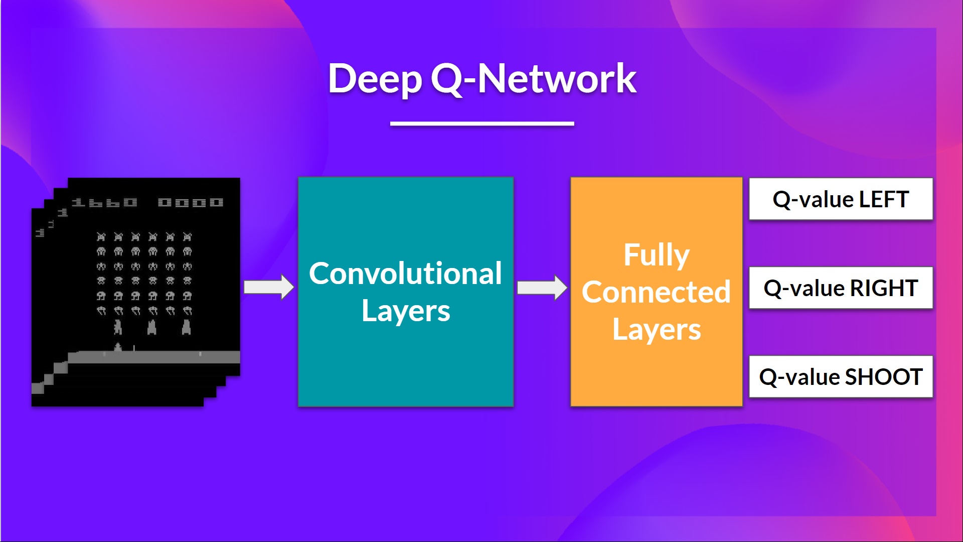 Deep Q Network
