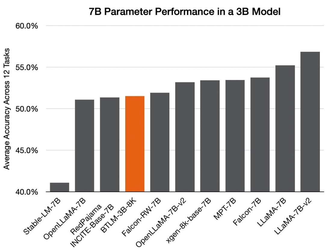 figure_4_performance_vs_7b_models.jpg