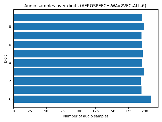 digits-bar-plot-for-afrospeech-wav2vec-all-6.png