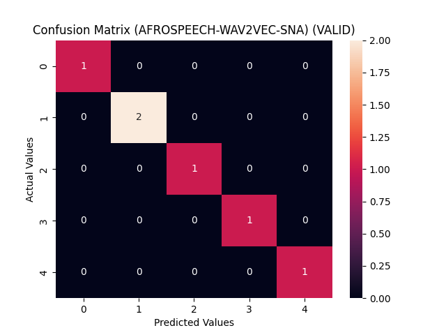 afrospeech-wav2vec-sna_confusion_matrix_VALID.png