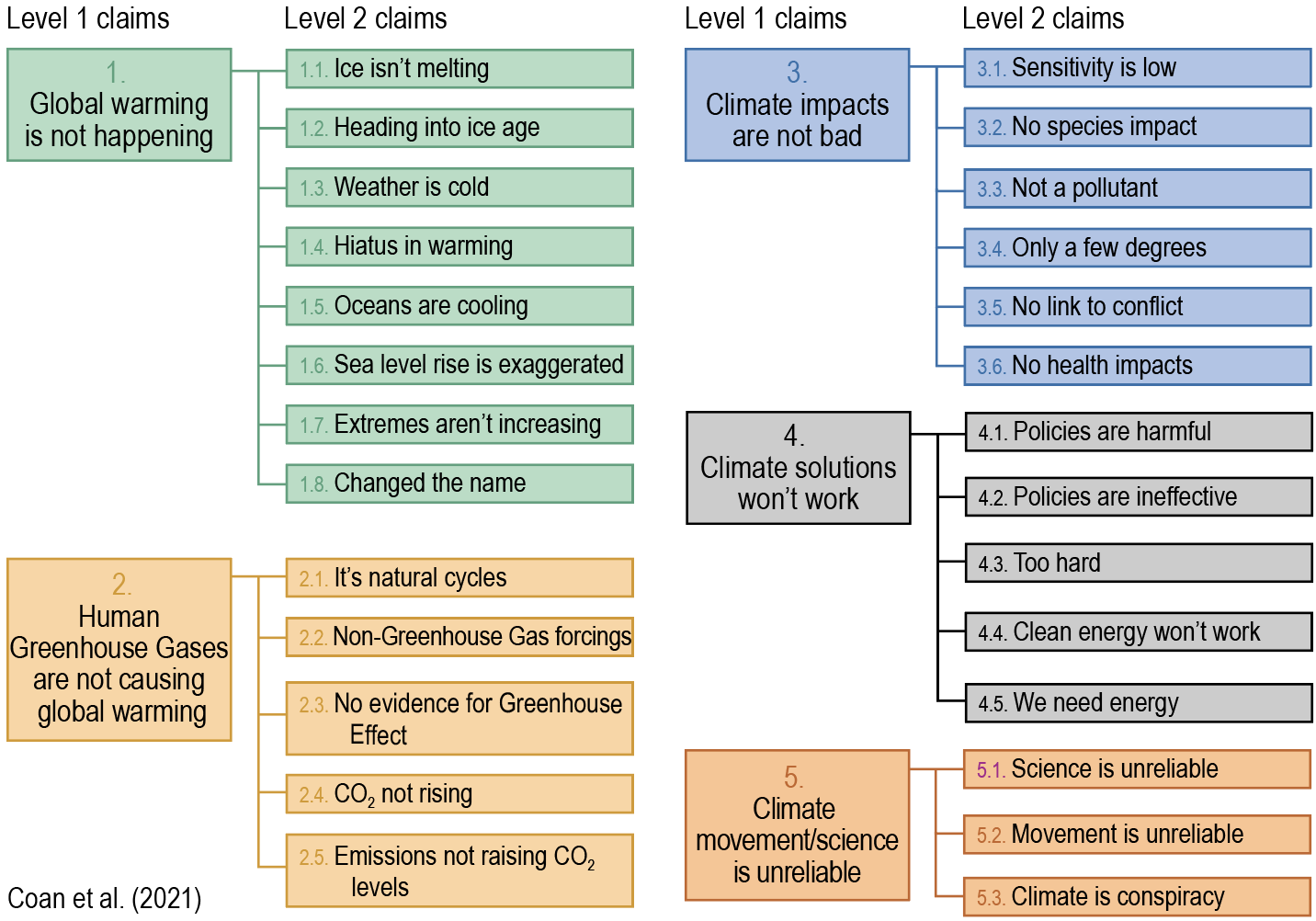 CARDS_taxonomy_2_levels.png