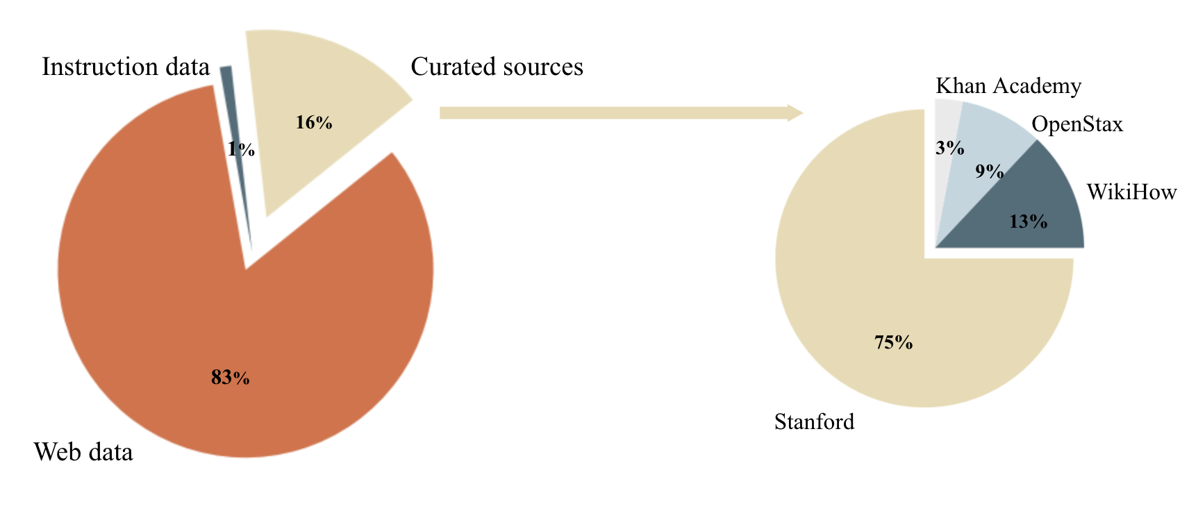 piecharts of data sources