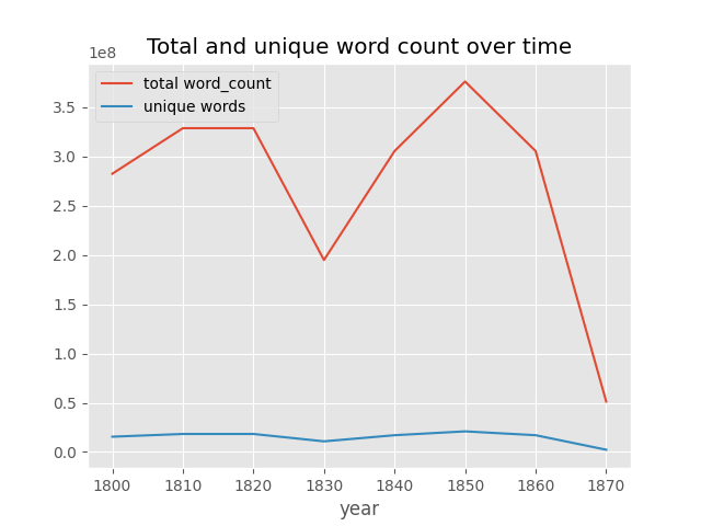 Total and unique word count over time