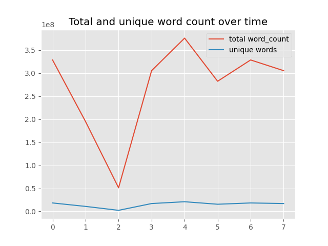 total_unique_word_count.png