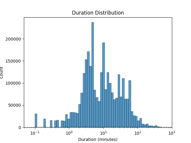 Duration Distribution