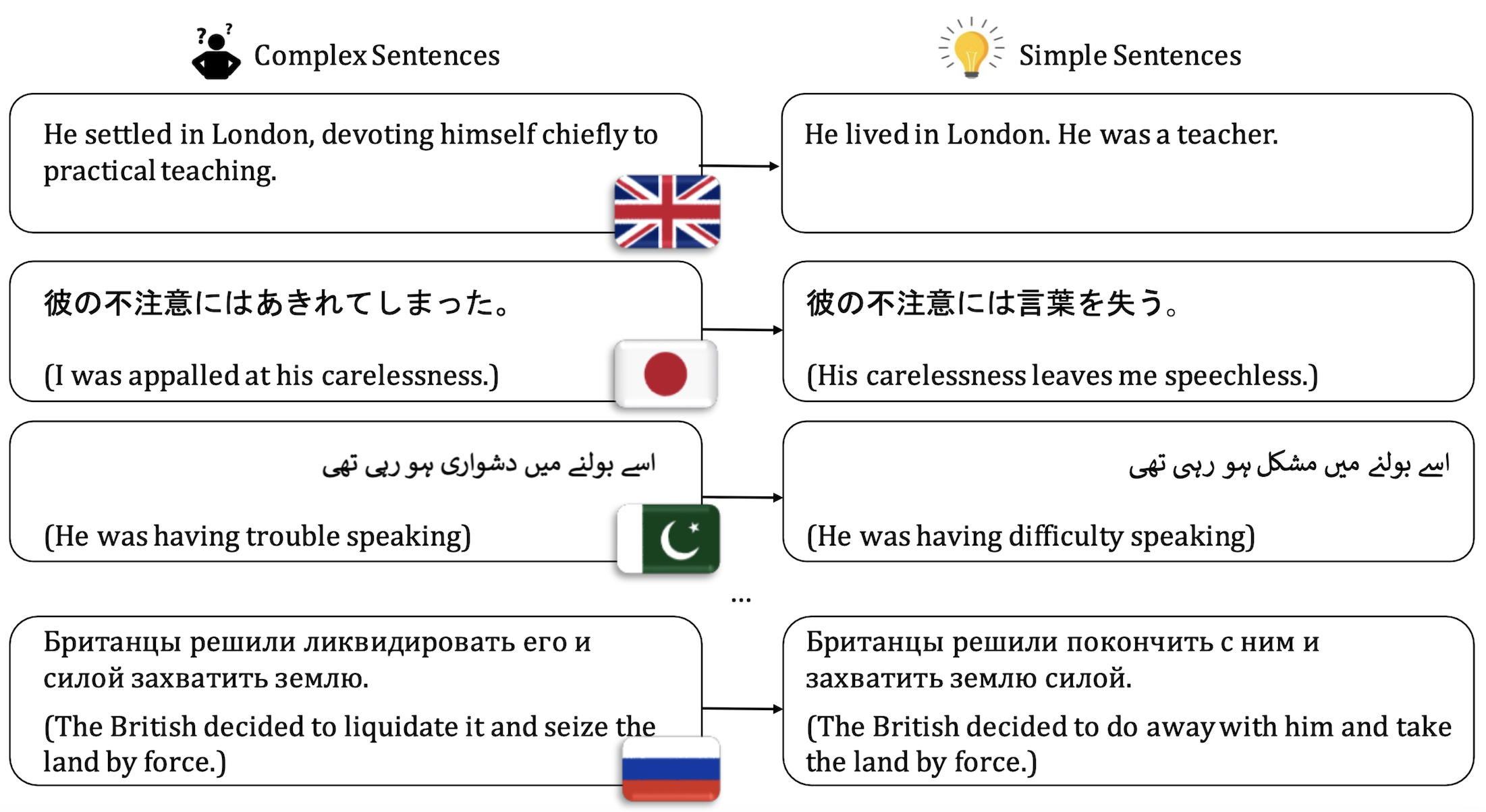 Figure showing four complex and simple sentence pairs.  One pair in English, one in Japanese, one in Urdu, and one in Russian.  The English complex sentence reads "He settled in London, devoting himself chiefly to practical teaching." which is paired with the simple sentence "He lived in London. He was a teacher."