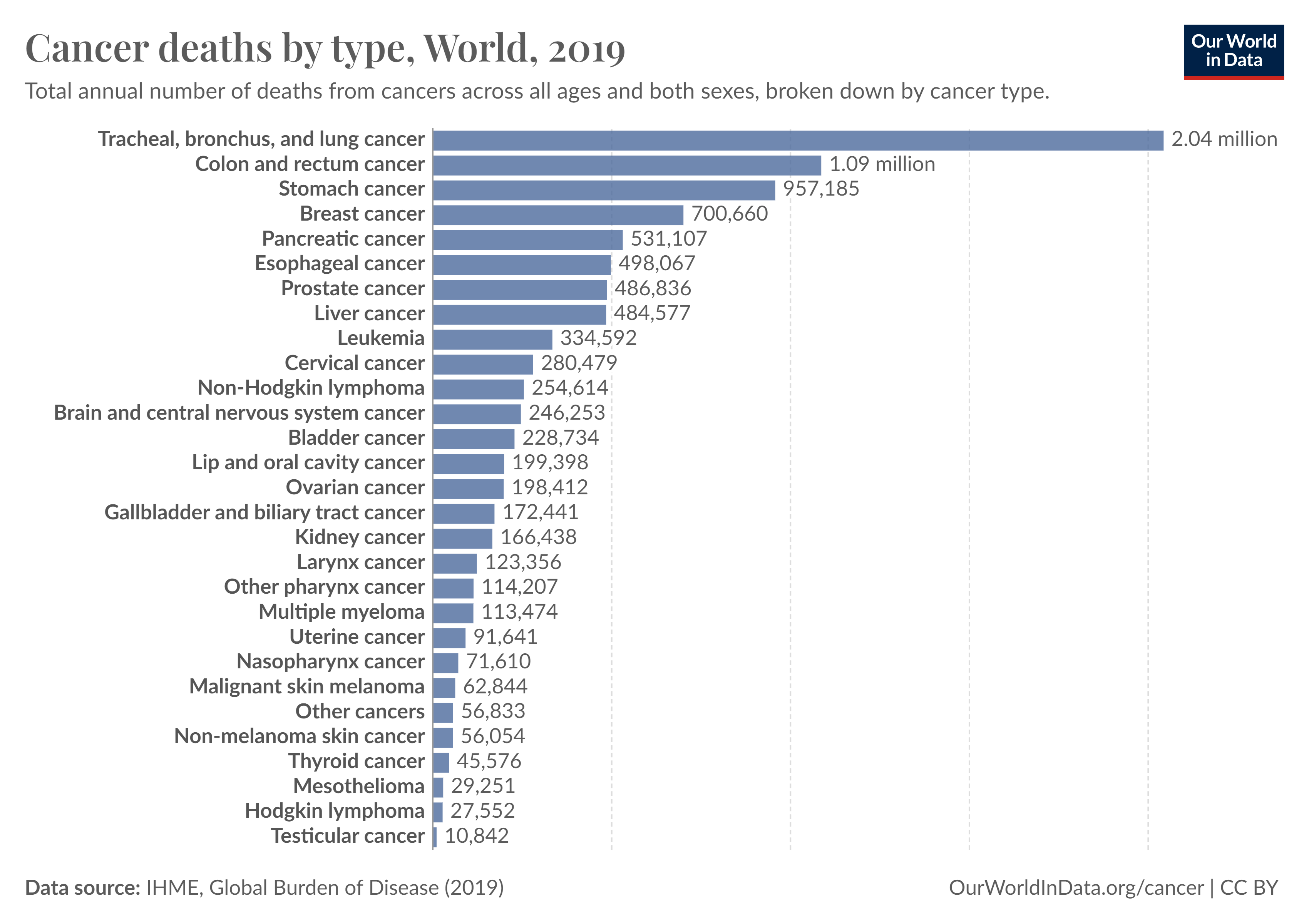 total-cancer-deaths-by-type.png