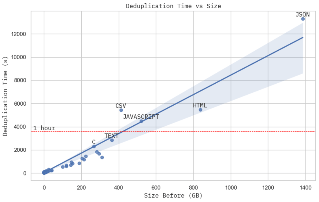 Scaling results for dataset size and deduplication time