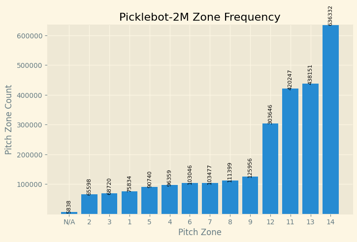 pitch zones