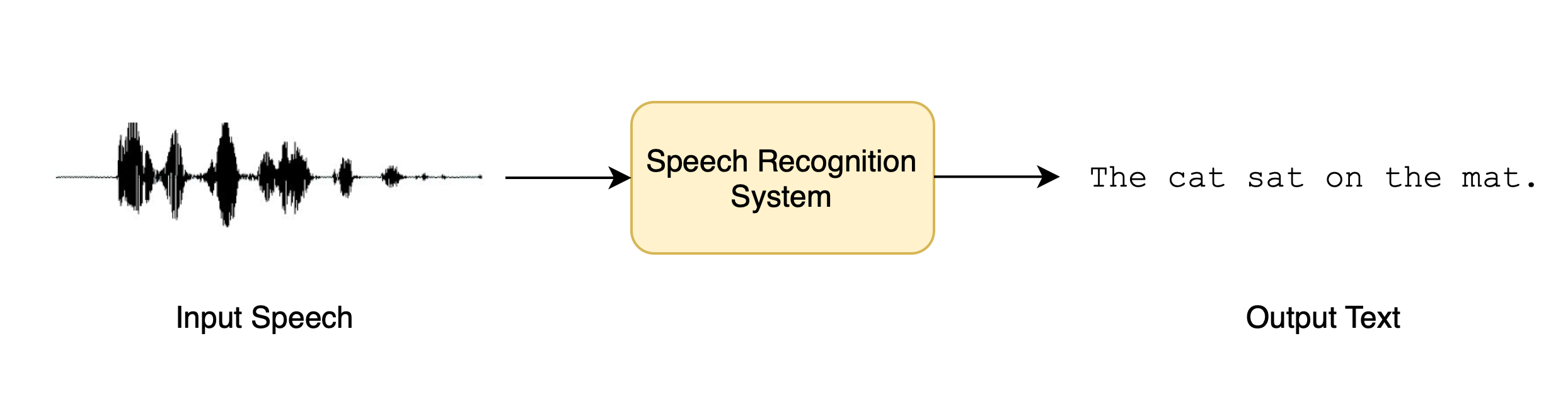 Diagram of speech to text