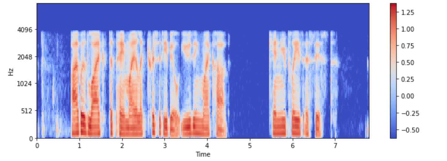 Log mel spectrogram plot