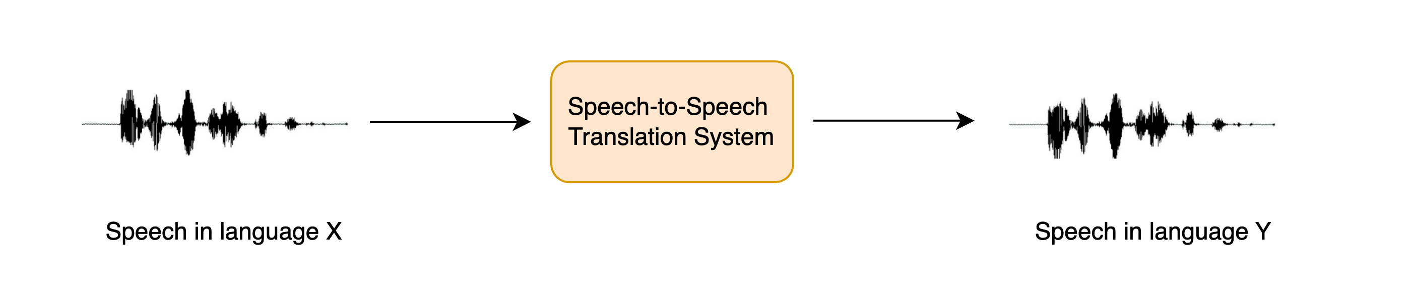 Diagram of speech to speech translation
