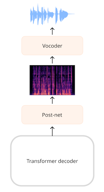 SpeechT5 outputs a spectrogram and uses a vocoder to create the waveform