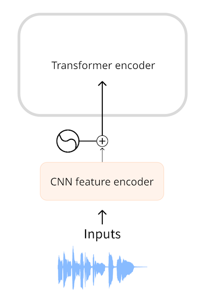Wav2Vec2 uses a CNN to create embeddings from the input waveform