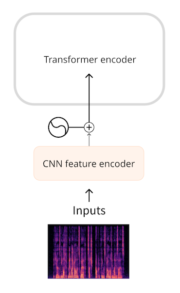 Whisper uses a CNN to create embeddings from the input spectrogram