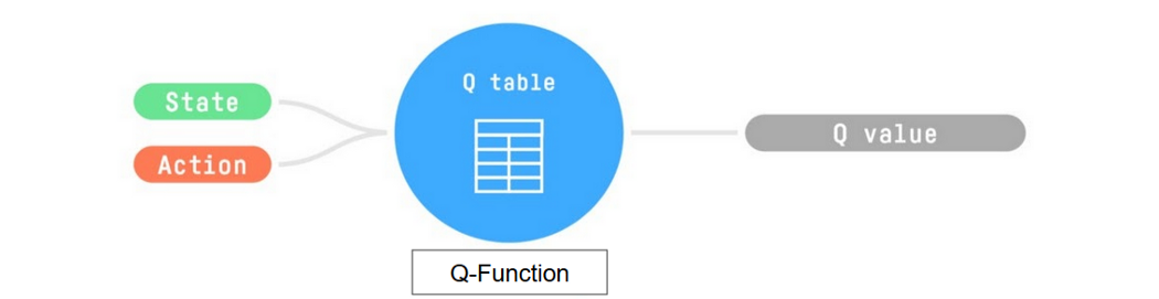 Q function