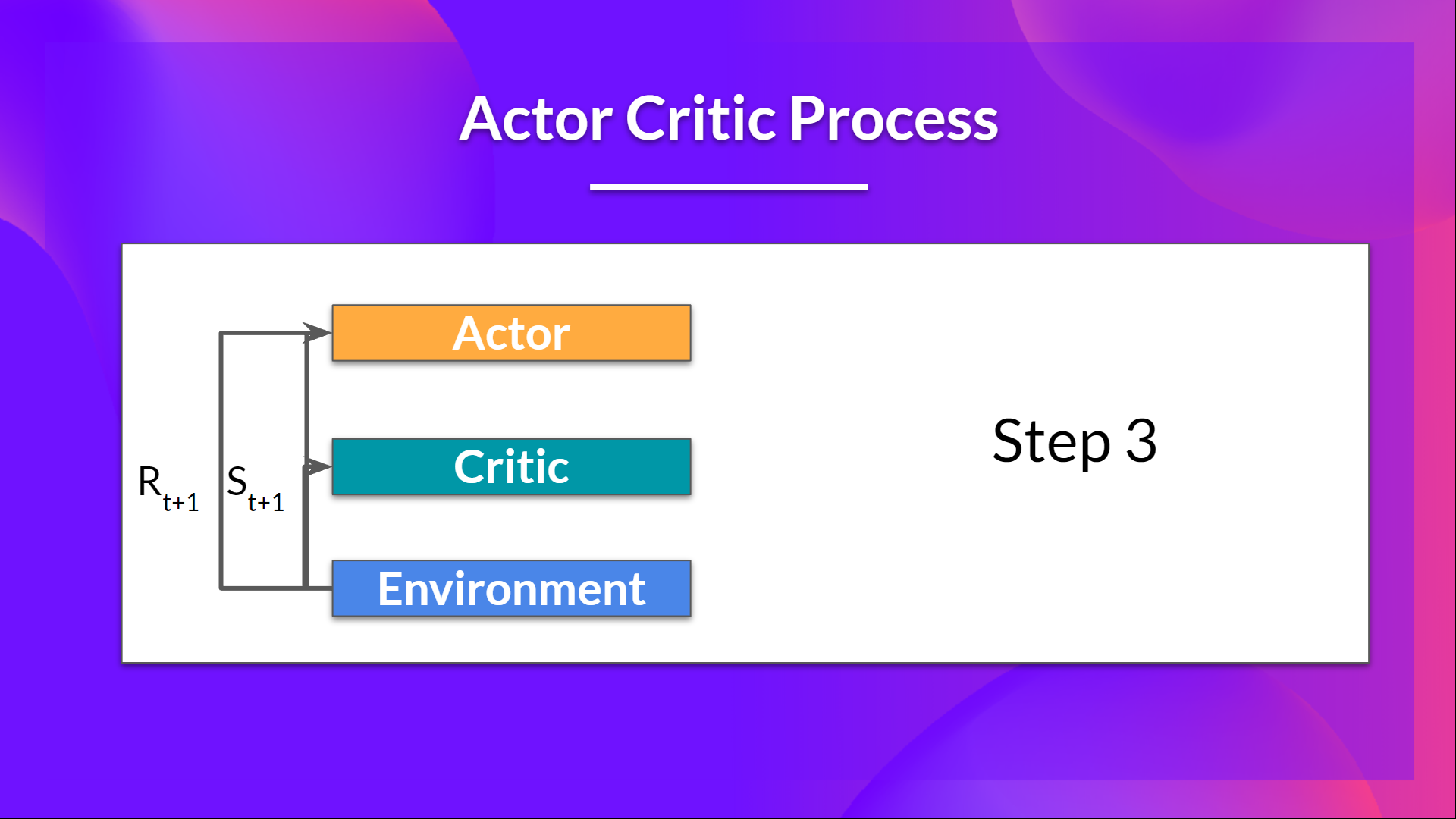 Step 3 Actor Critic