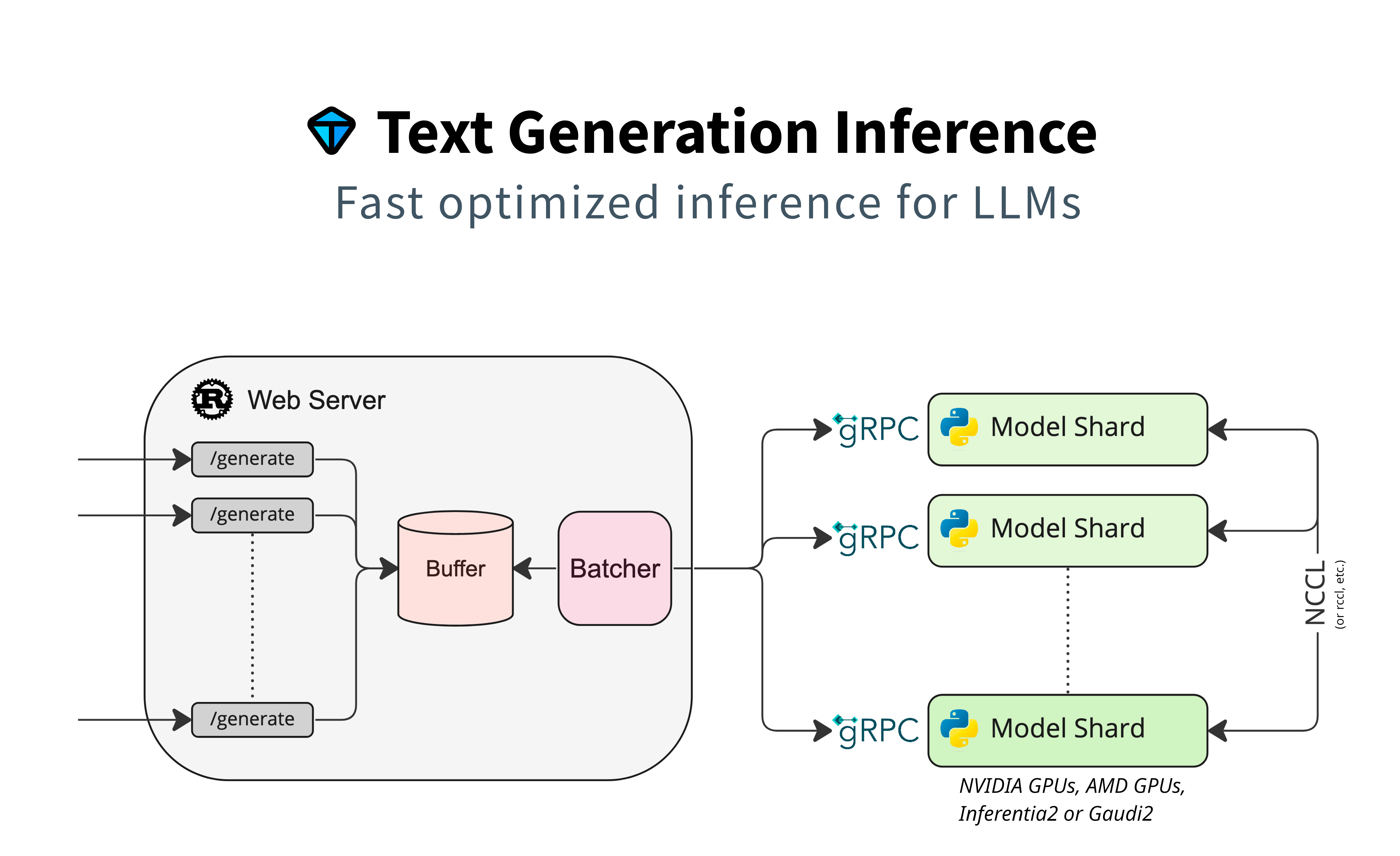 Text Generation Inference