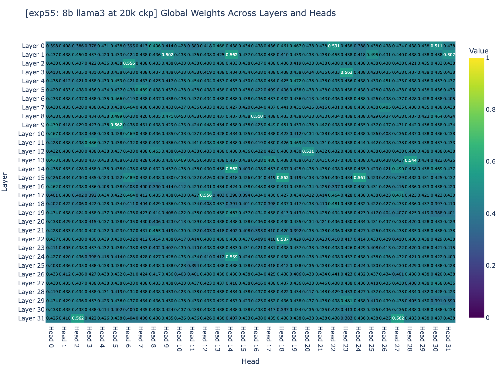 Figure 3a: global weight's heatmap