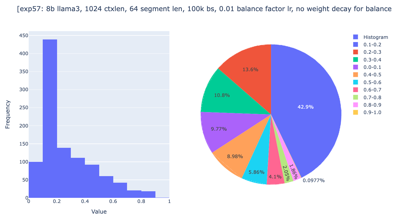 Figure 5b: global weights’s distribution