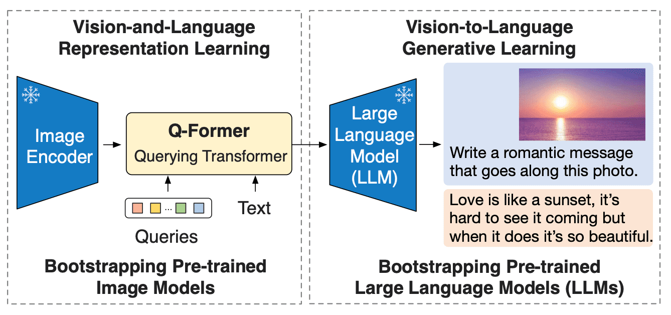 Overview of BLIP-2's framework