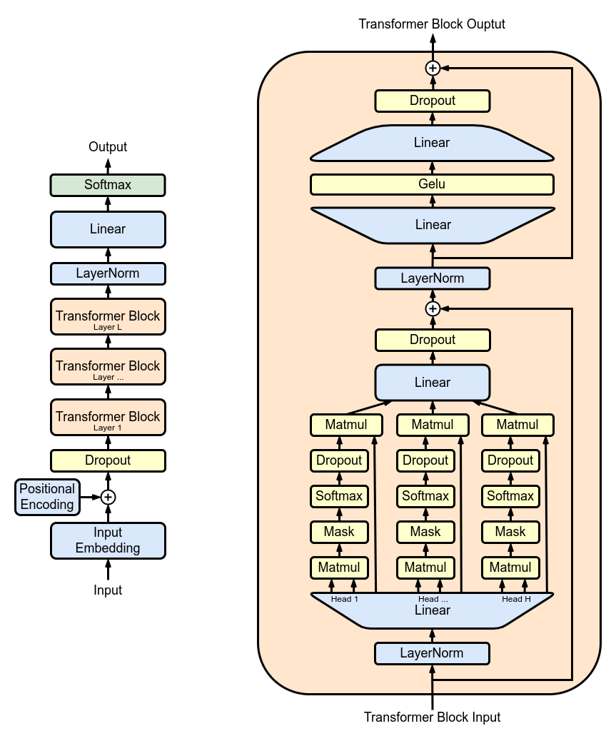 Figure 1. GPT2 Architecture. Source: https://en.wikipedia.org/wiki/GPT-2