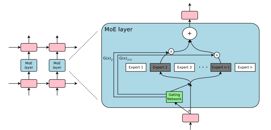 MoE layer in LSTM