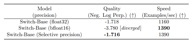 Table shows that selective precision does not degrade quality.