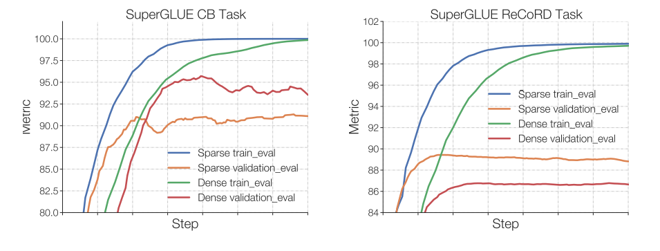 Fine-tuning learning curves