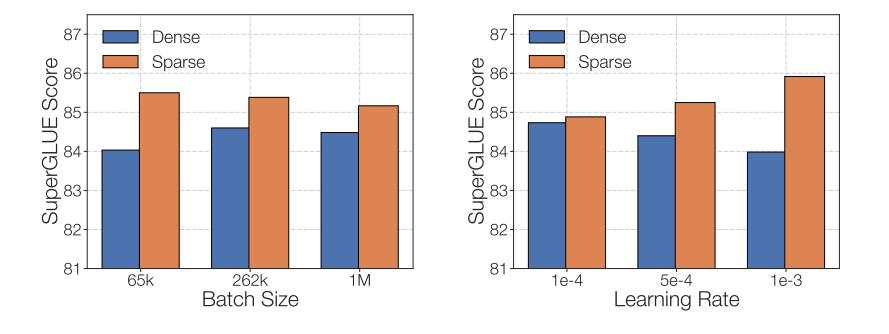 展示稠密与稀疏模型在微调时批量大小和学习率对比的表格。