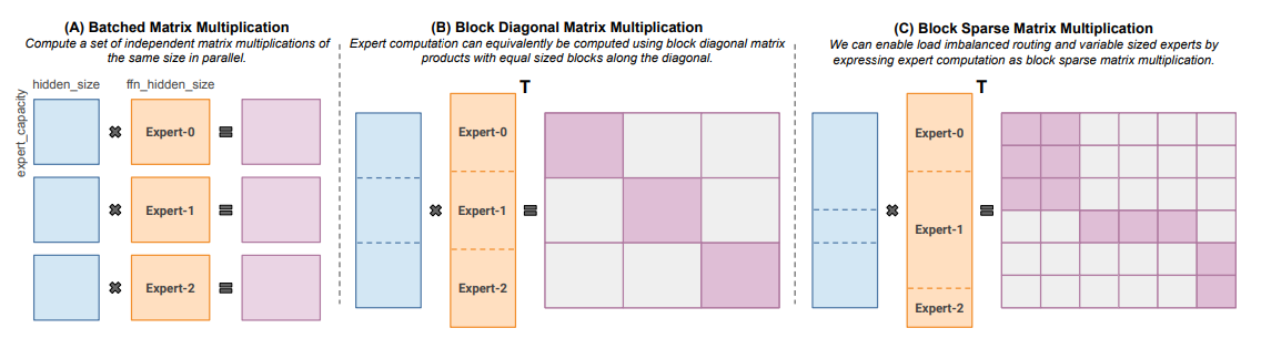 为块稀疏运算优化的矩阵乘法示例。
