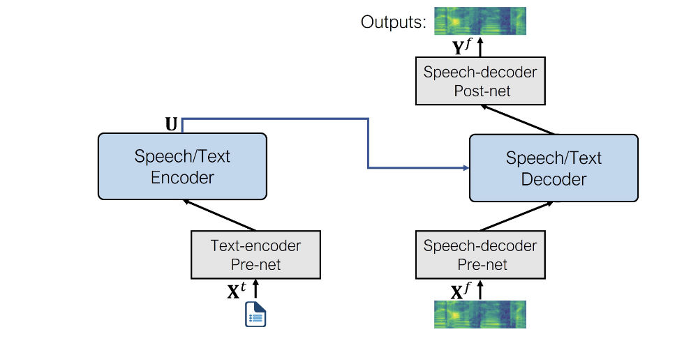 SpeechT5 architecture for text-to-speech