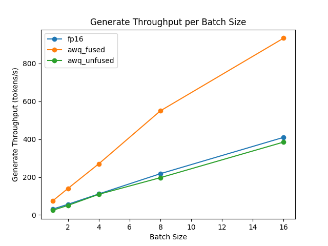 forward latency per batch size