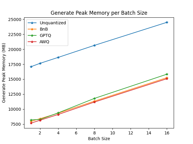 generate peak memory per batch size