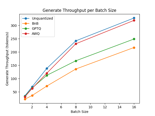 generate throughput per batch size
