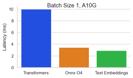 Latency comparison for batch size of 1