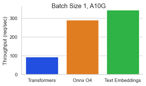 Throughput comparison for batch size of 1