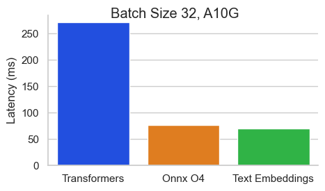 Latency comparison for batch size of 32