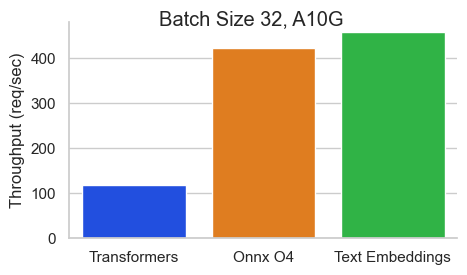 Throughput comparison for batch size of 32