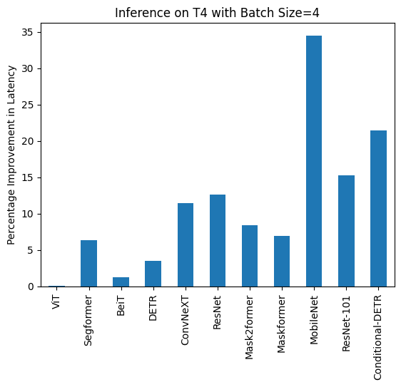Percentage Improvement on T4 with Batch Size of 4