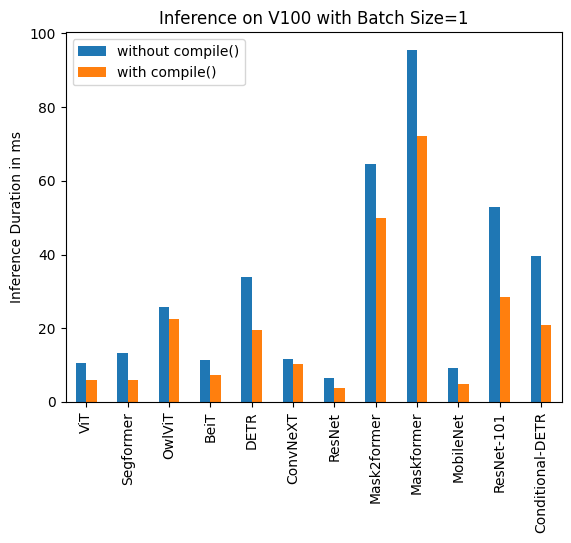 Duration Comparison on V100 with Batch Size of 1