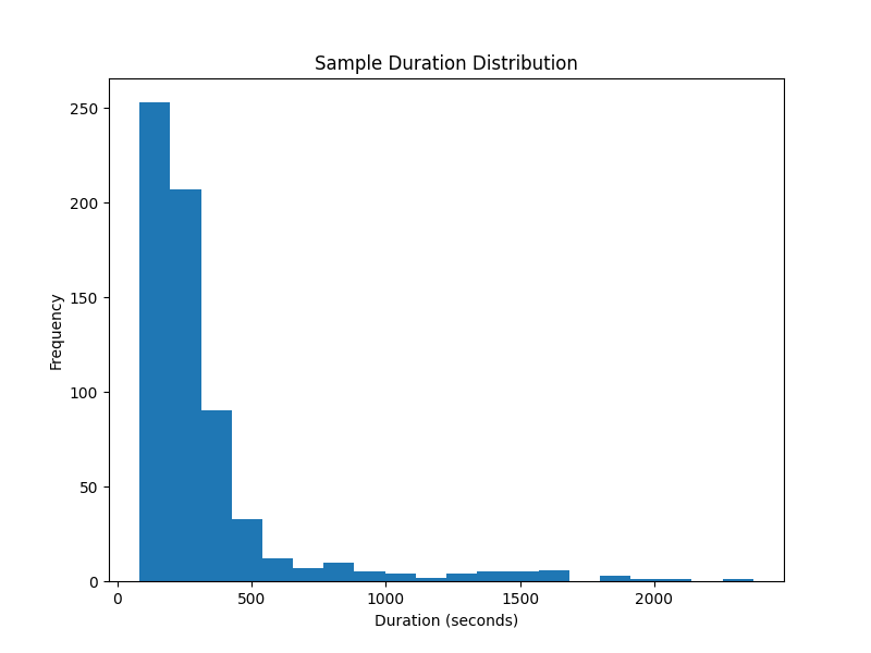 Sample Duration Distribution
