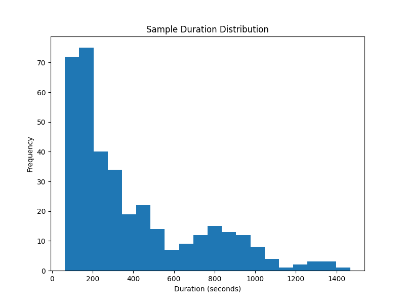 Sample Duration Distribution